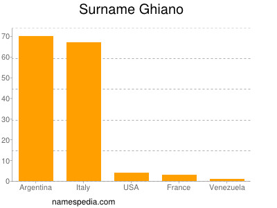 Familiennamen Ghiano