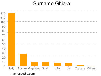 Surname Ghiara