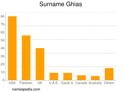 Familiennamen Ghias