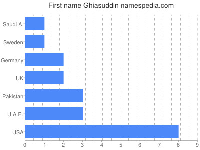 Given name Ghiasuddin