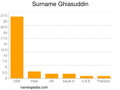 Surname Ghiasuddin