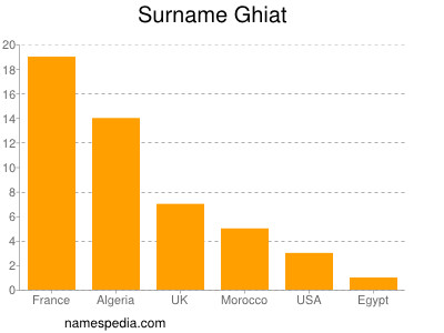 Familiennamen Ghiat