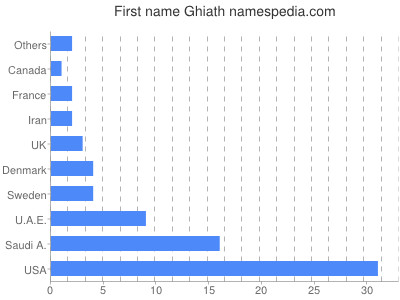 Given name Ghiath