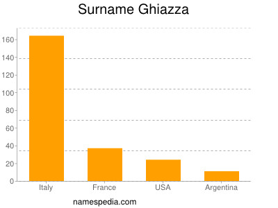 Familiennamen Ghiazza