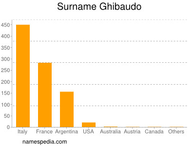 Familiennamen Ghibaudo