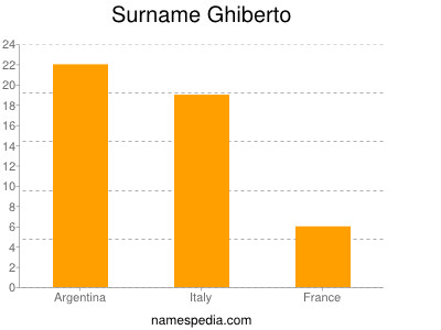 Familiennamen Ghiberto