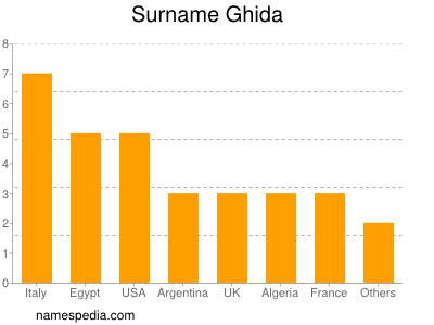Surname Ghida