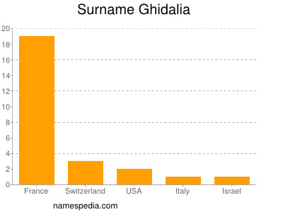 Familiennamen Ghidalia