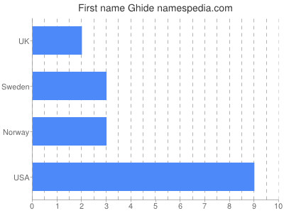 Given name Ghide