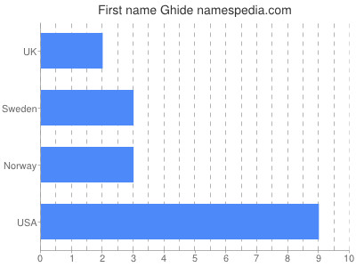 Vornamen Ghide