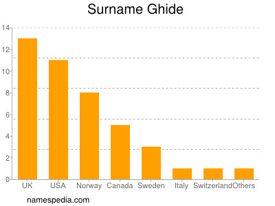 Surname Ghide