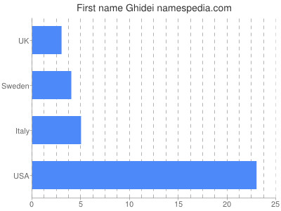 Given name Ghidei