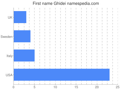 Vornamen Ghidei