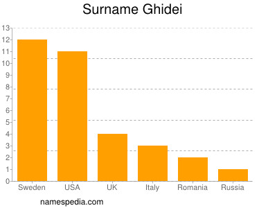 Surname Ghidei