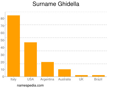 Familiennamen Ghidella