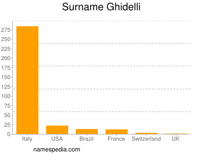 Familiennamen Ghidelli