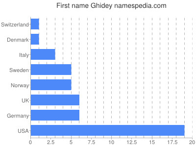 Vornamen Ghidey