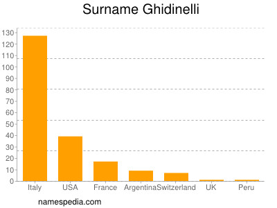 Surname Ghidinelli