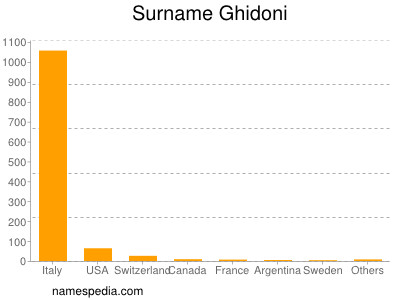 Familiennamen Ghidoni