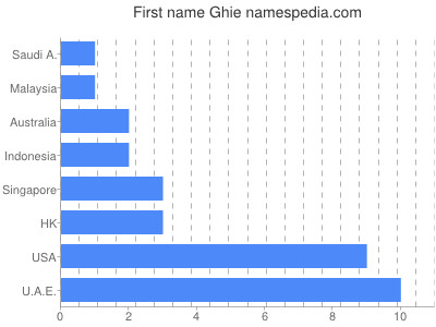 Vornamen Ghie