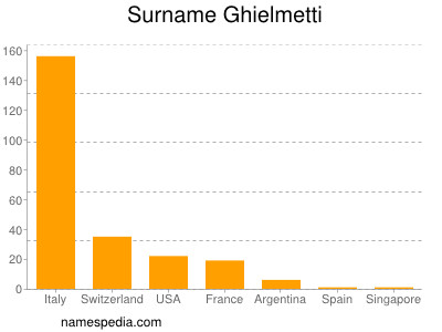 Familiennamen Ghielmetti