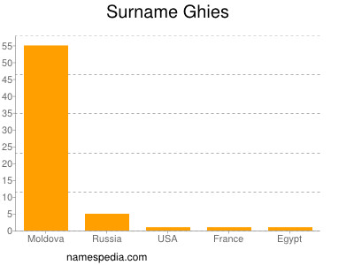 Surname Ghies