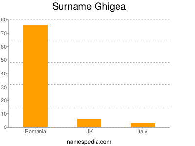 Familiennamen Ghigea