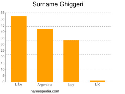 Familiennamen Ghiggeri