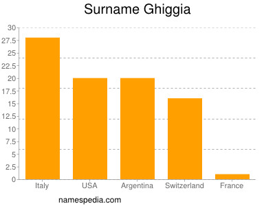 Familiennamen Ghiggia