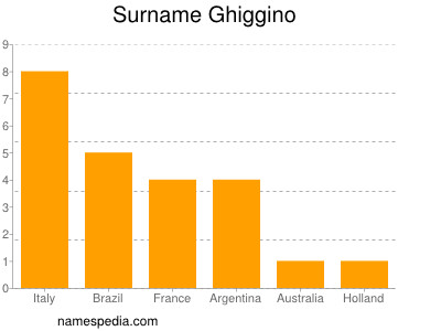 Familiennamen Ghiggino