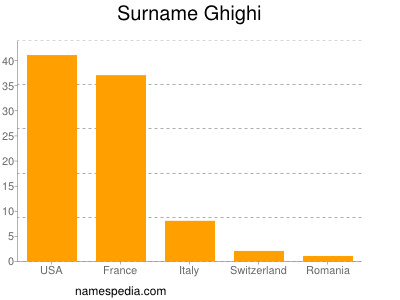 Familiennamen Ghighi