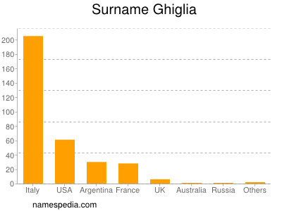 Familiennamen Ghiglia