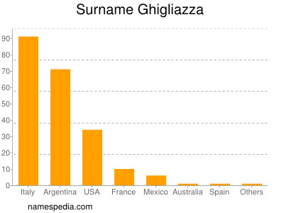 Familiennamen Ghigliazza