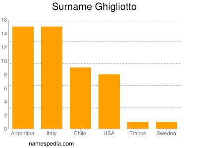 Surname Ghigliotto