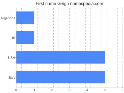 Vornamen Ghigo