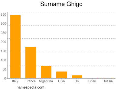 nom Ghigo