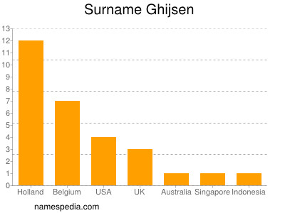 Familiennamen Ghijsen