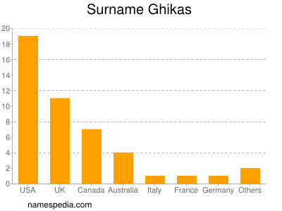 Familiennamen Ghikas