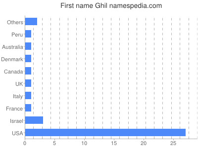 prenom Ghil