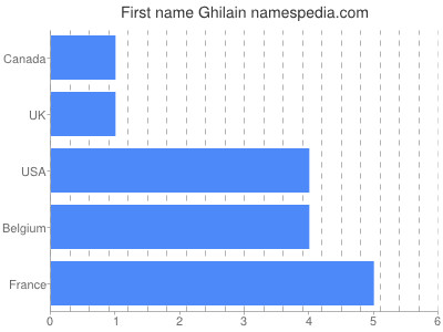 prenom Ghilain