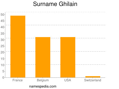 Surname Ghilain
