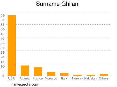 Familiennamen Ghilani