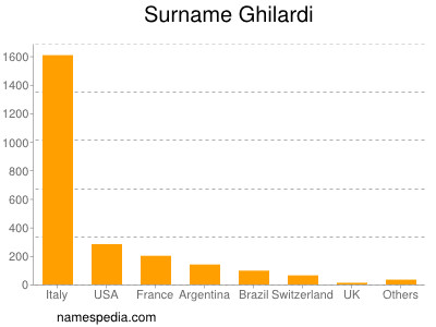 Familiennamen Ghilardi