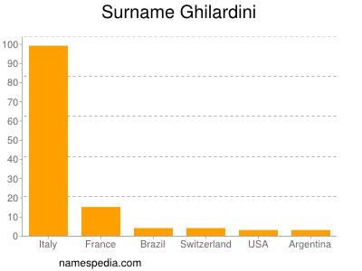 Familiennamen Ghilardini