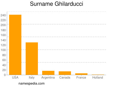 Familiennamen Ghilarducci