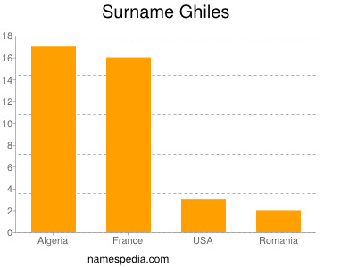 Familiennamen Ghiles