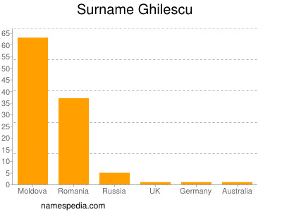 Familiennamen Ghilescu