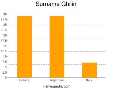 Familiennamen Ghilini