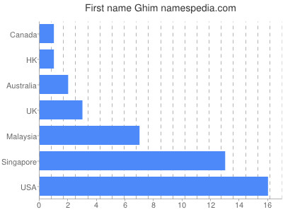 Vornamen Ghim