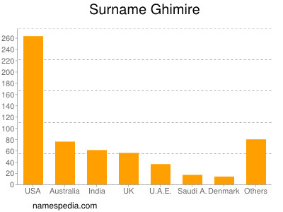 Familiennamen Ghimire